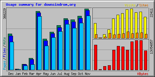 Usage summary for downsindrom.org